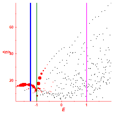 Peres lattice <N>